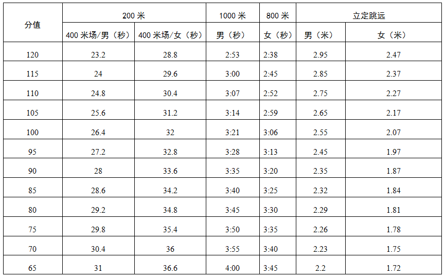 广东肇庆中考体育分值