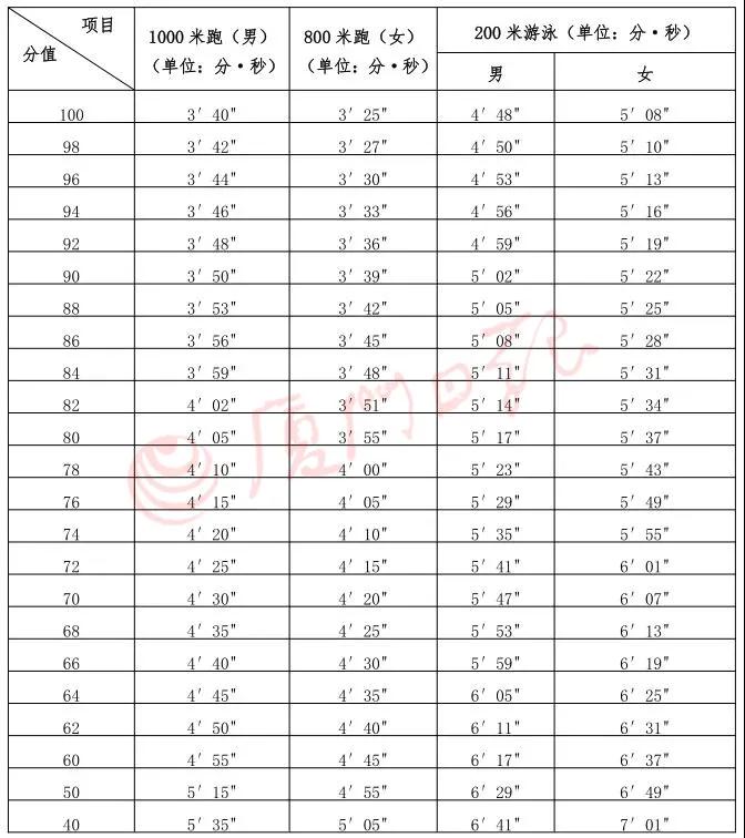 广东肇庆中考体育分值