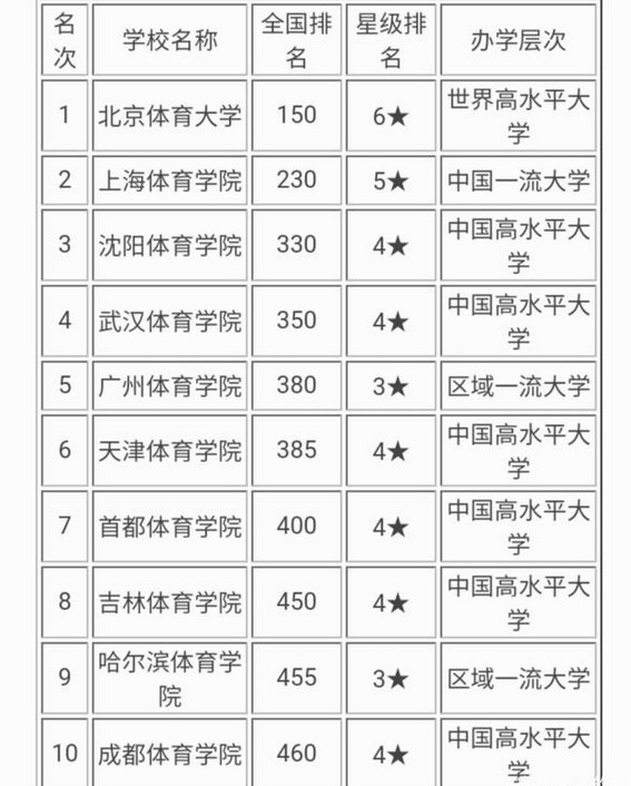 所有有关体育的大学