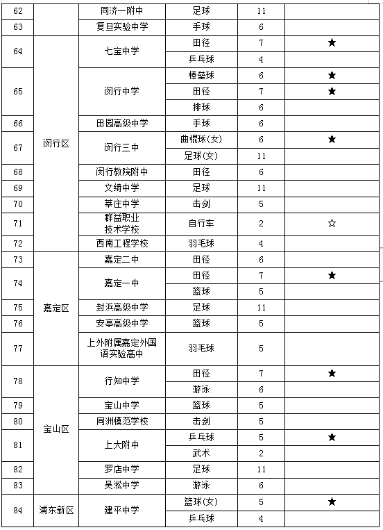 统计体育特长的通知