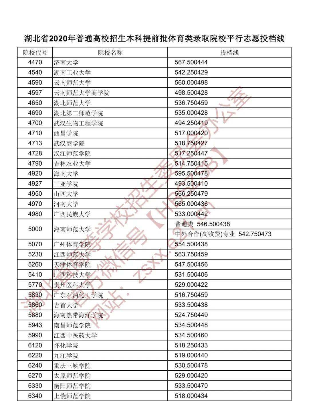 长安大学体育投档线