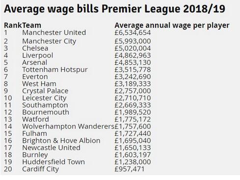 英超税后年薪排行
