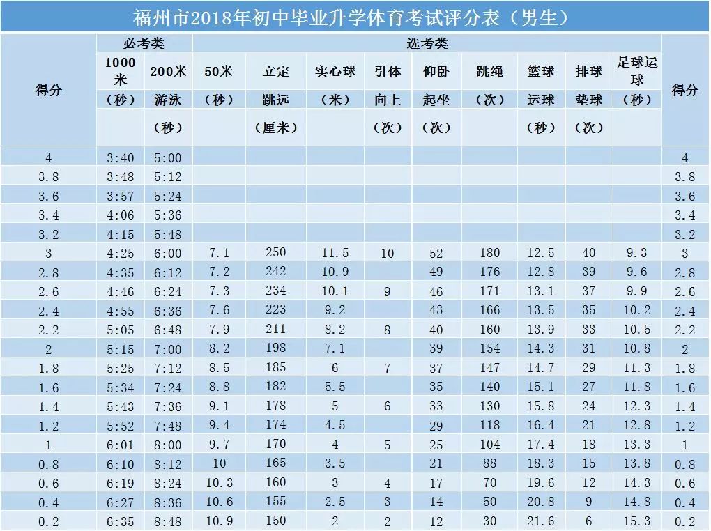 福鼎中考体育平均分