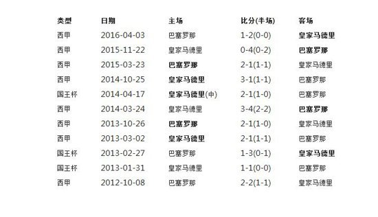 皇马和巴萨历史战绩对比