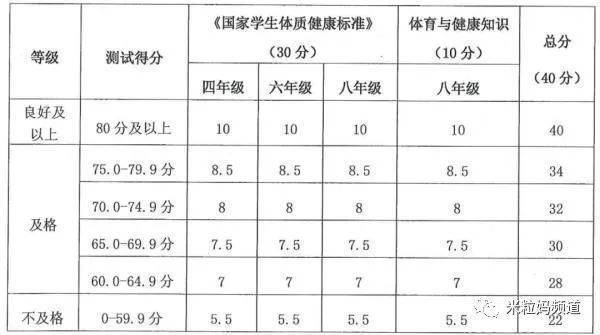 体育和语数英同分值