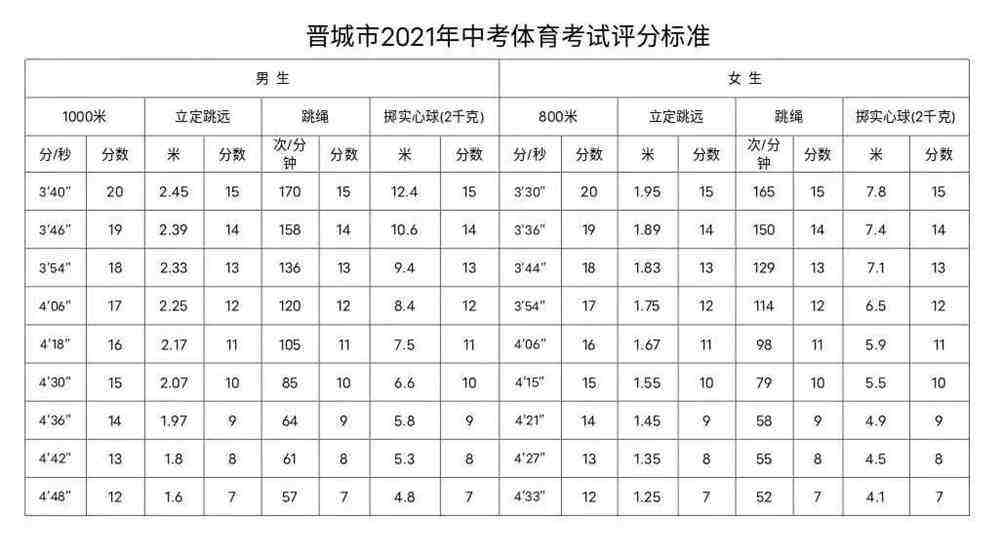 东莞体育中考跳绳标准